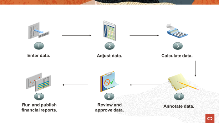 Typical planning business process